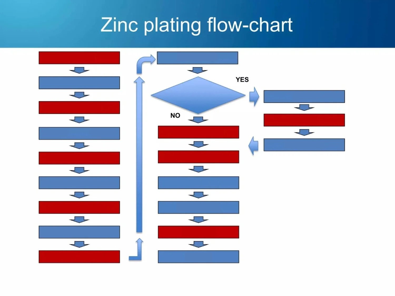 Zinc Flow chart 1